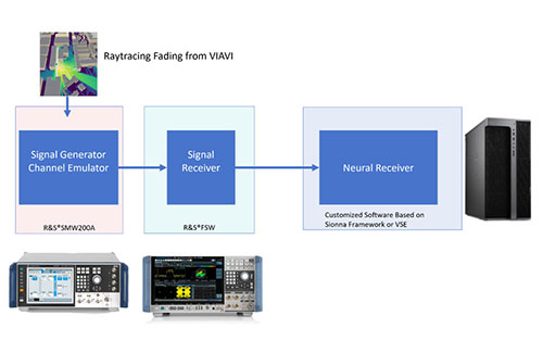 Rohde & Schwarz and Viyawei Communications jointly showcase a digital twin AI receiver test solution for communication channels